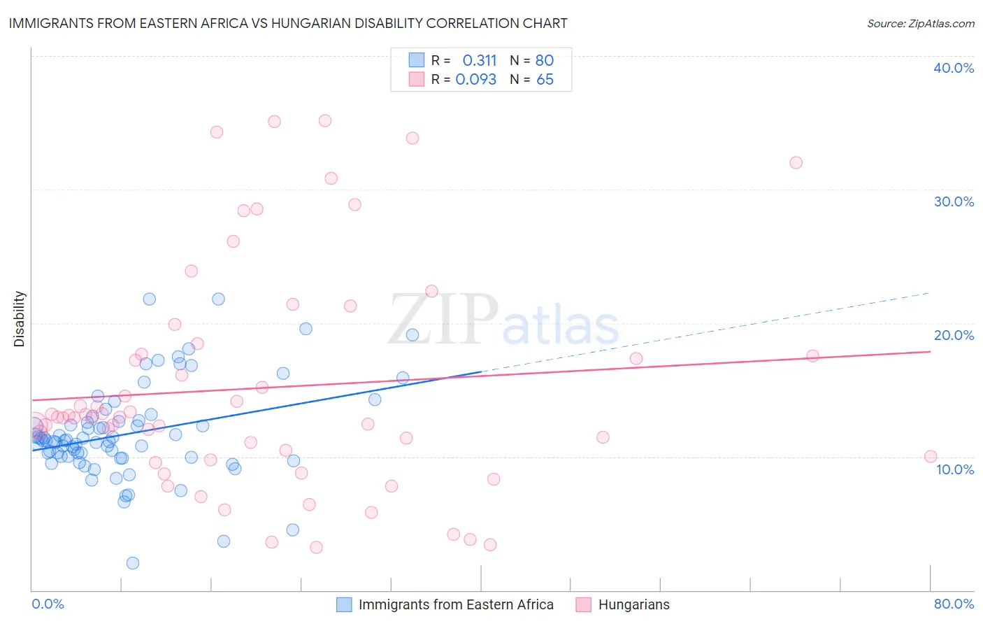 Immigrants from Eastern Africa vs Hungarian Disability