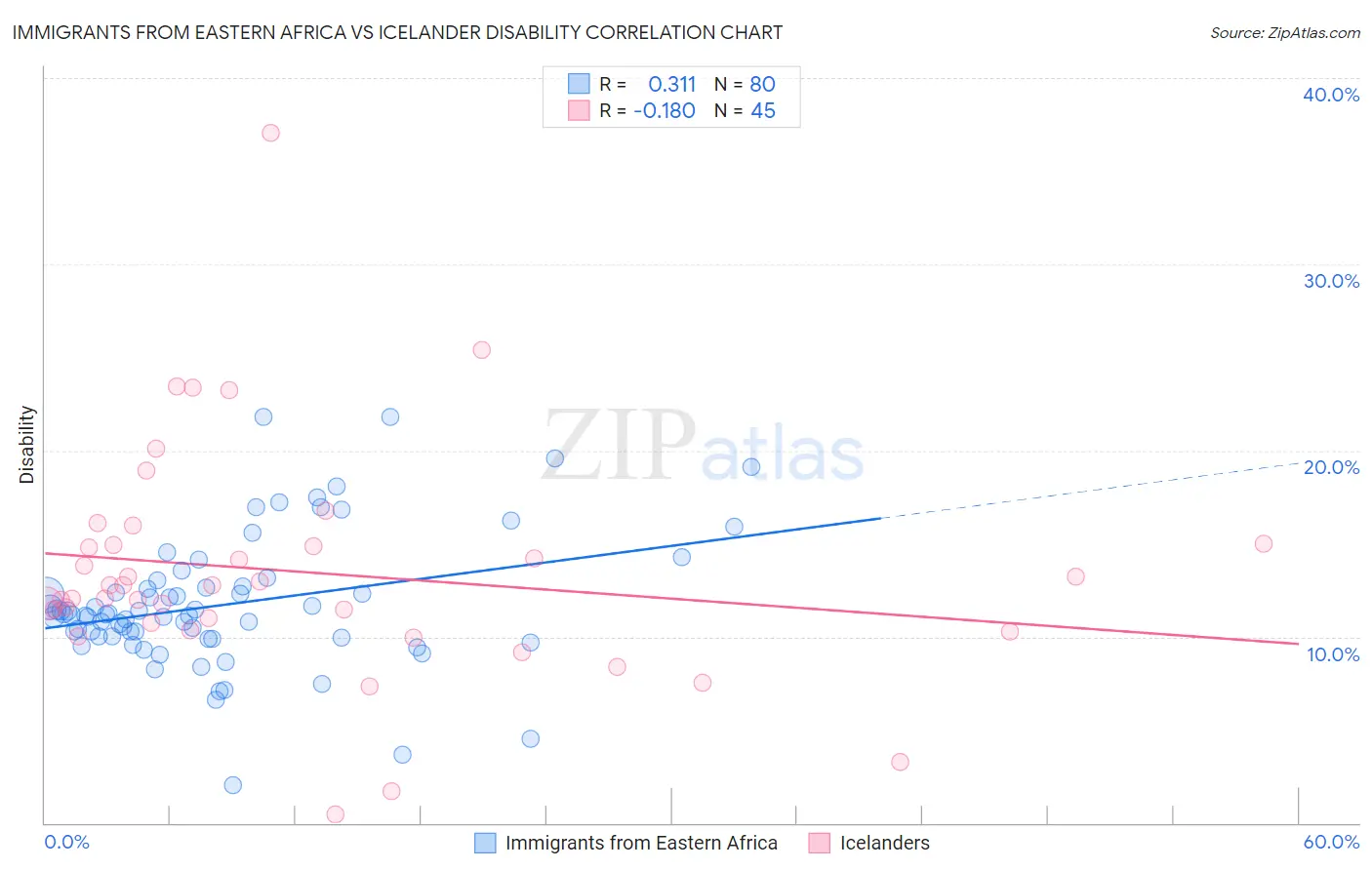 Immigrants from Eastern Africa vs Icelander Disability