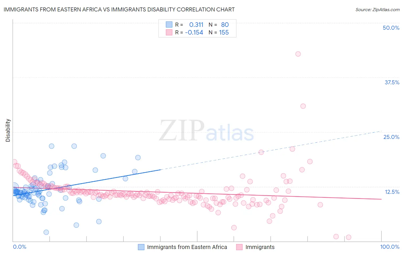 Immigrants from Eastern Africa vs Immigrants Disability