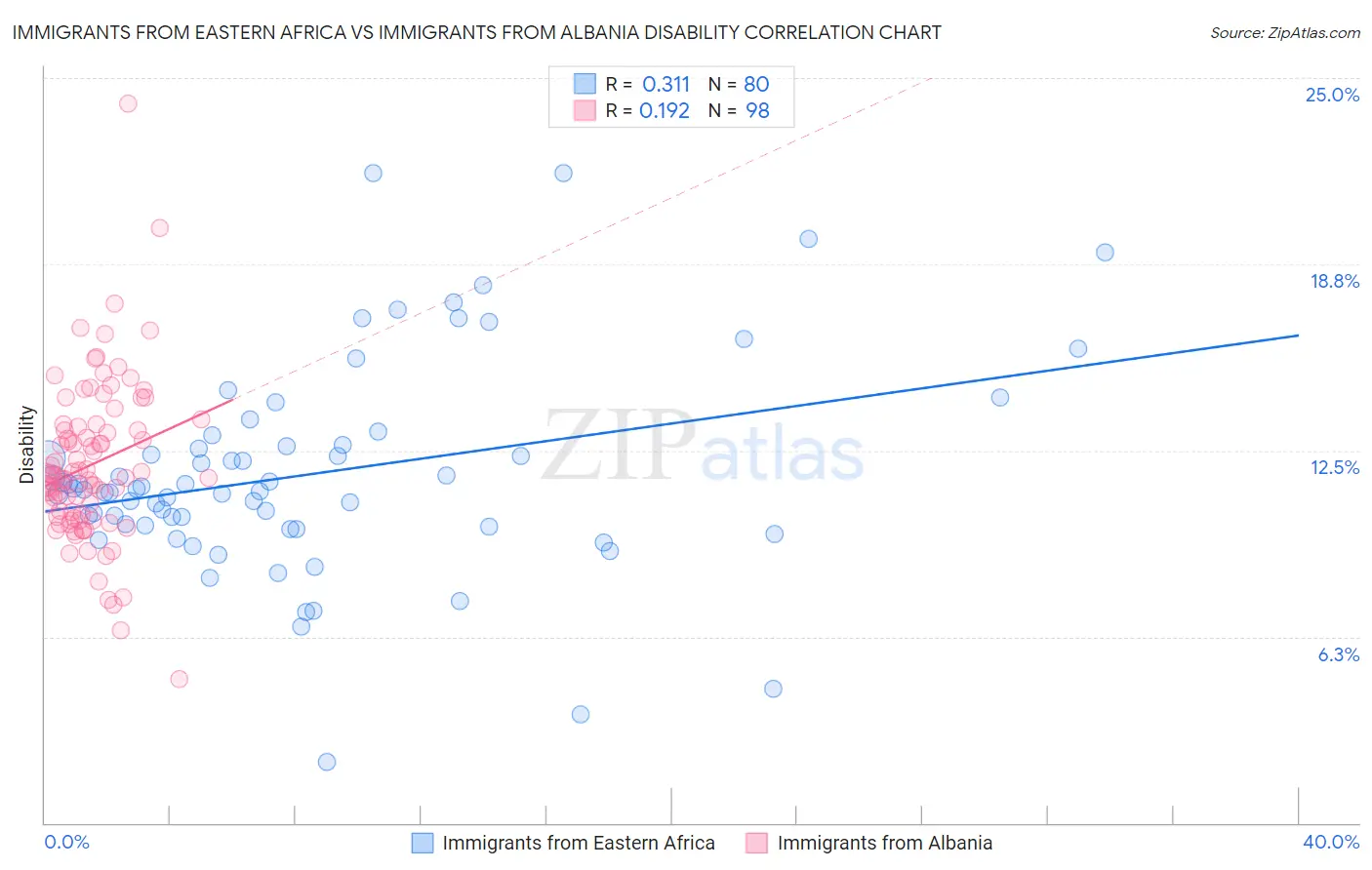 Immigrants from Eastern Africa vs Immigrants from Albania Disability