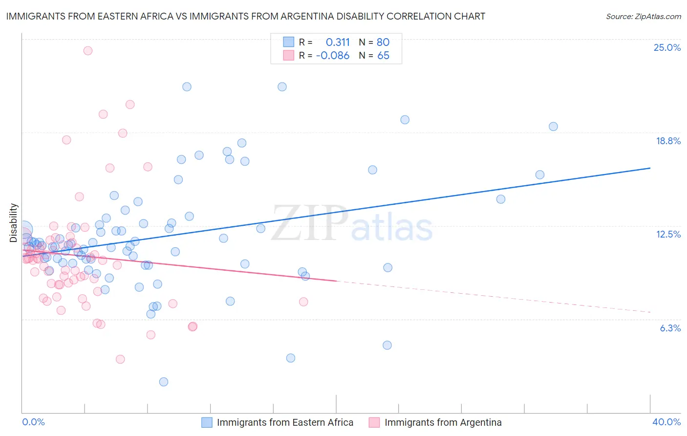 Immigrants from Eastern Africa vs Immigrants from Argentina Disability
