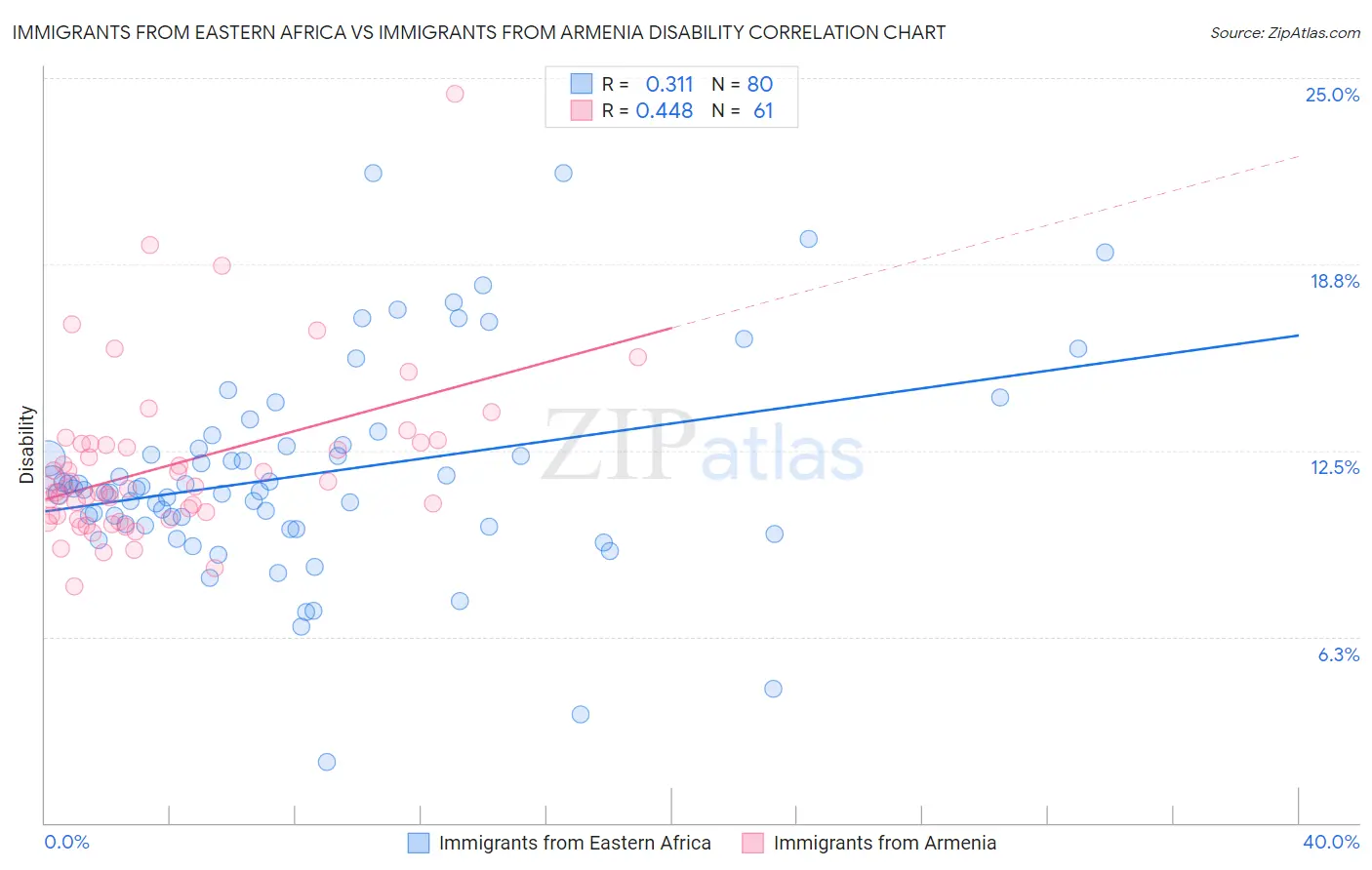 Immigrants from Eastern Africa vs Immigrants from Armenia Disability