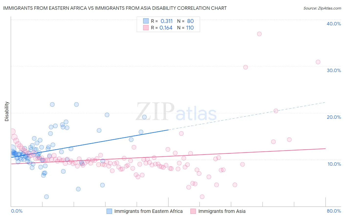 Immigrants from Eastern Africa vs Immigrants from Asia Disability