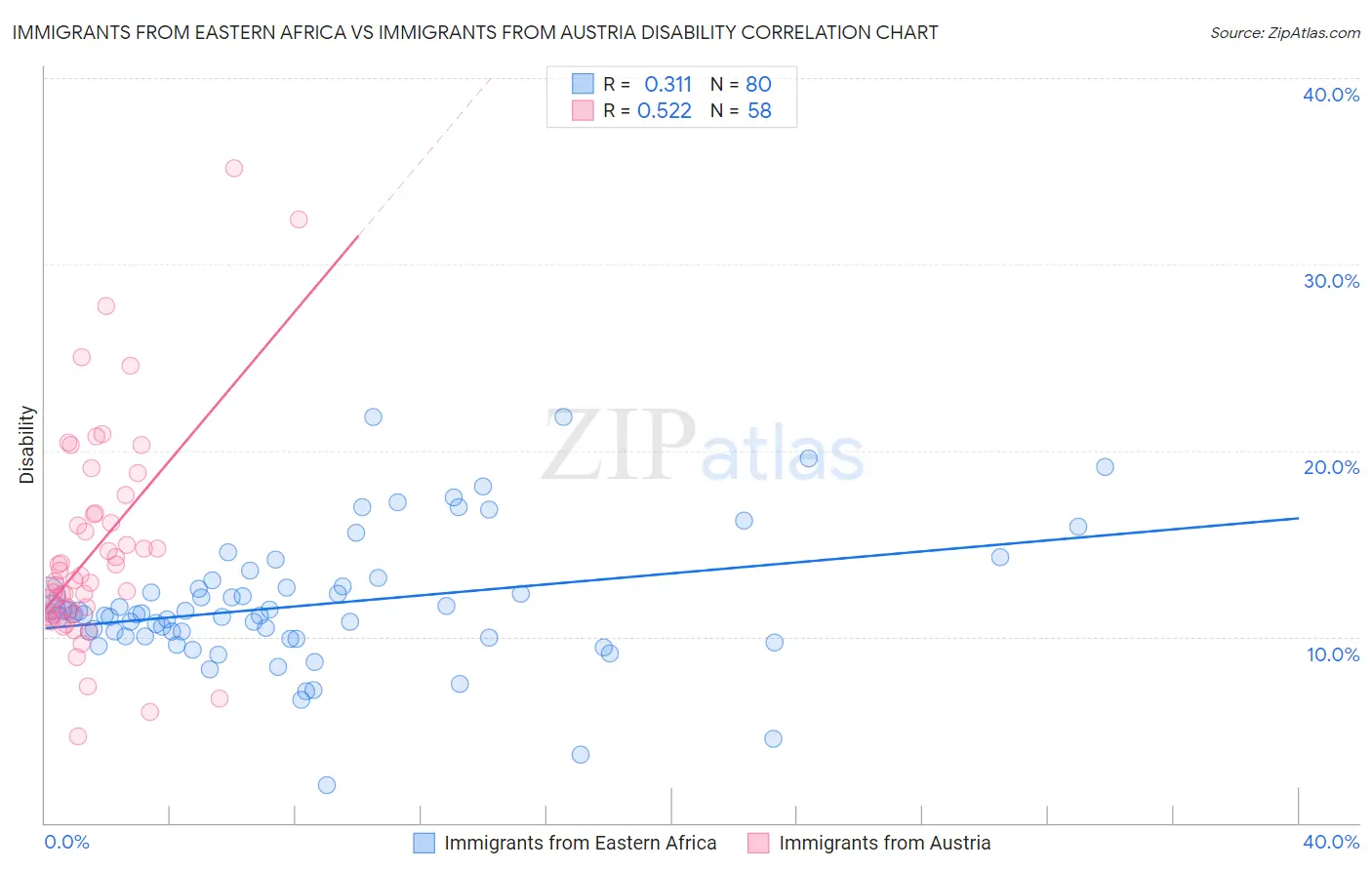 Immigrants from Eastern Africa vs Immigrants from Austria Disability