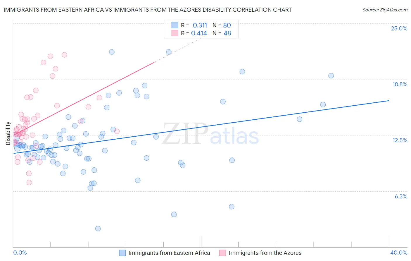 Immigrants from Eastern Africa vs Immigrants from the Azores Disability