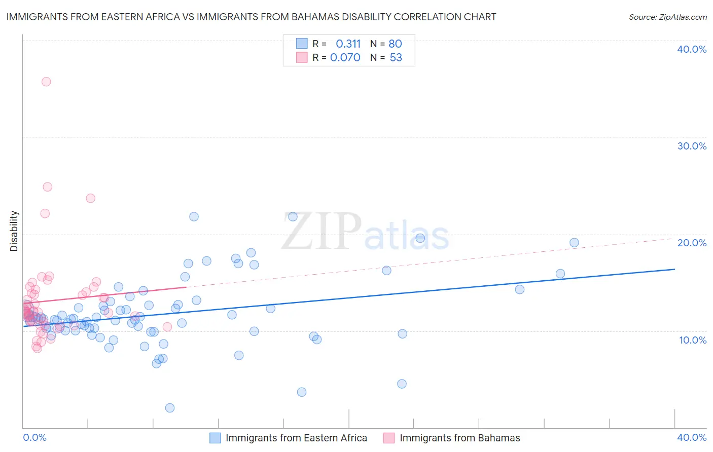 Immigrants from Eastern Africa vs Immigrants from Bahamas Disability