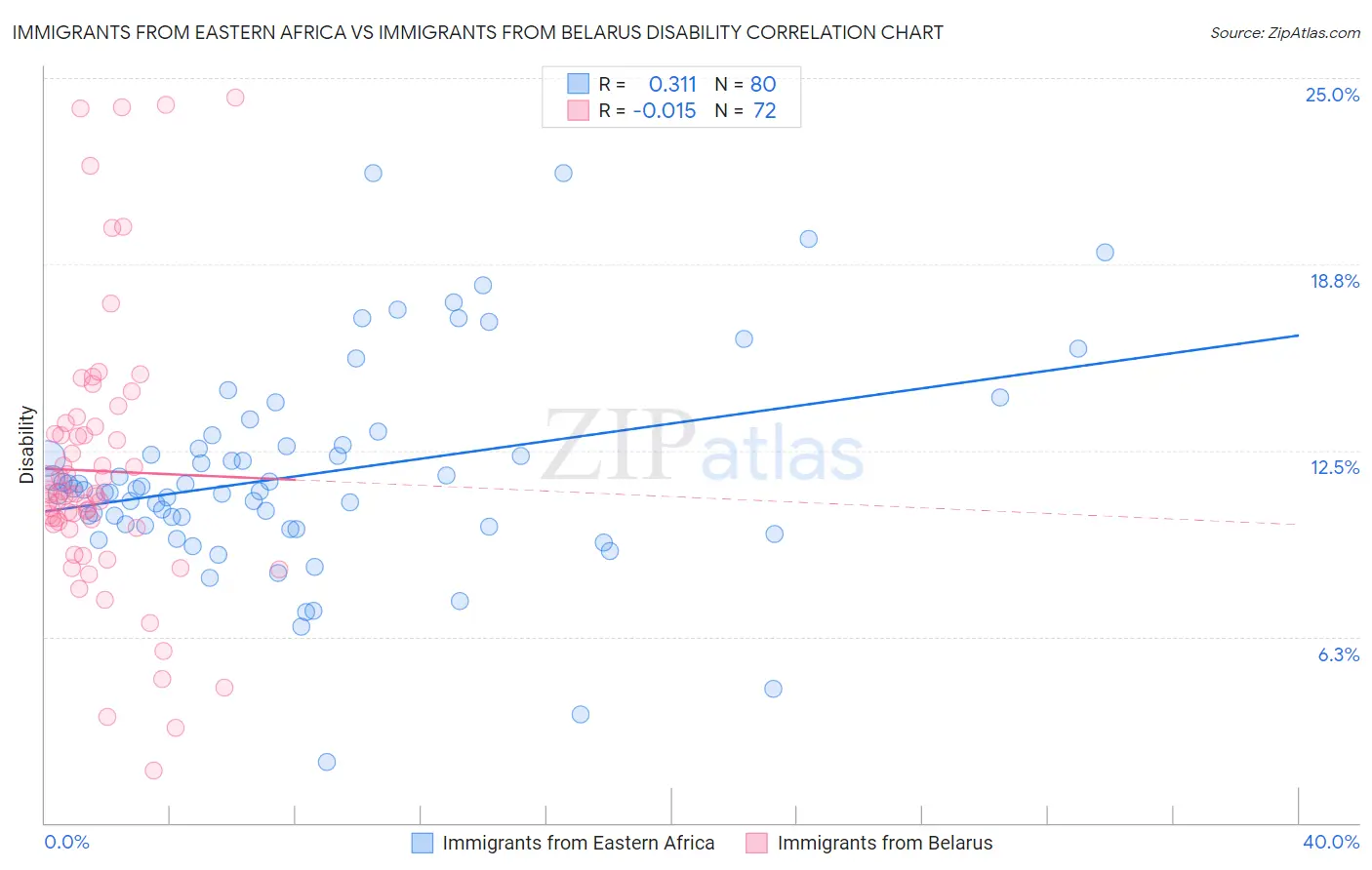 Immigrants from Eastern Africa vs Immigrants from Belarus Disability