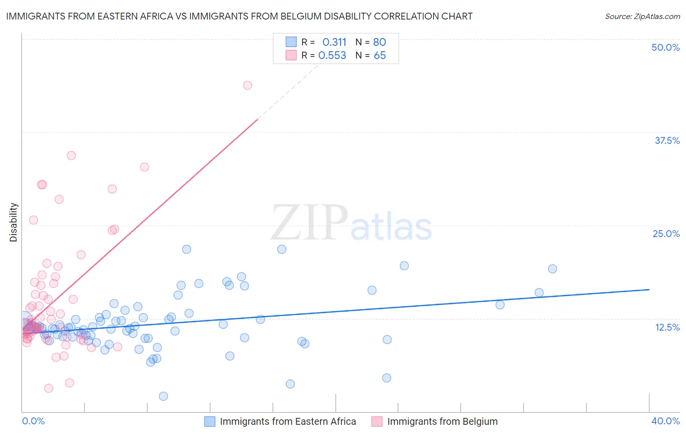 Immigrants from Eastern Africa vs Immigrants from Belgium Disability