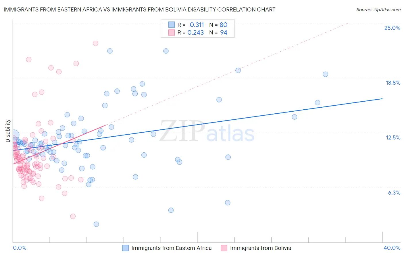 Immigrants from Eastern Africa vs Immigrants from Bolivia Disability