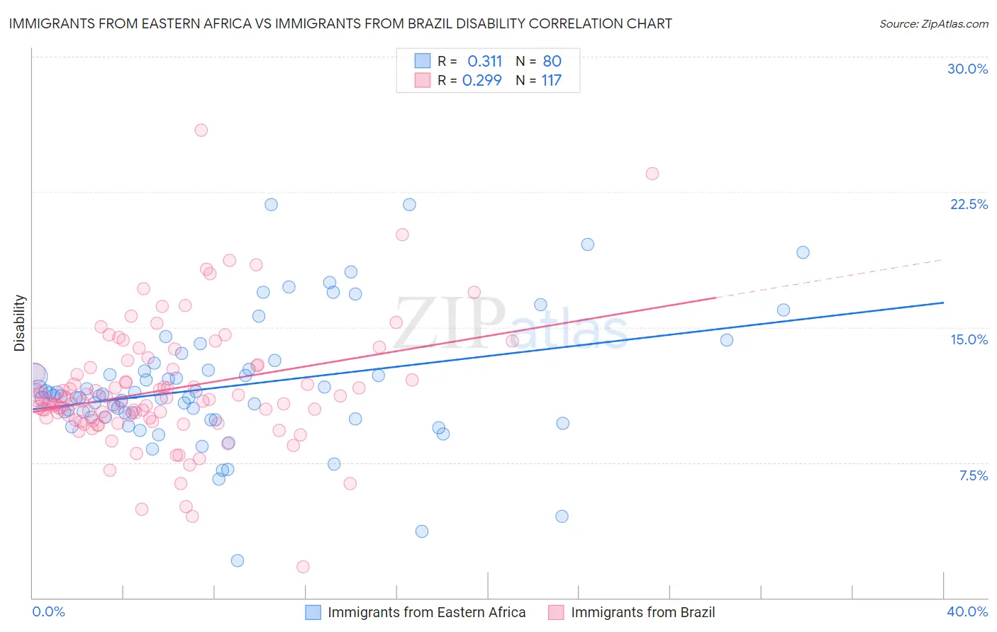 Immigrants from Eastern Africa vs Immigrants from Brazil Disability