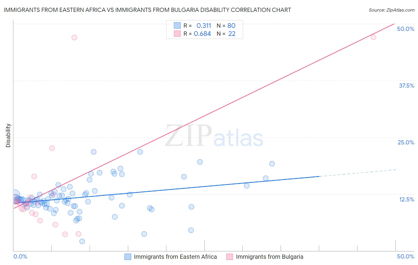 Immigrants from Eastern Africa vs Immigrants from Bulgaria Disability