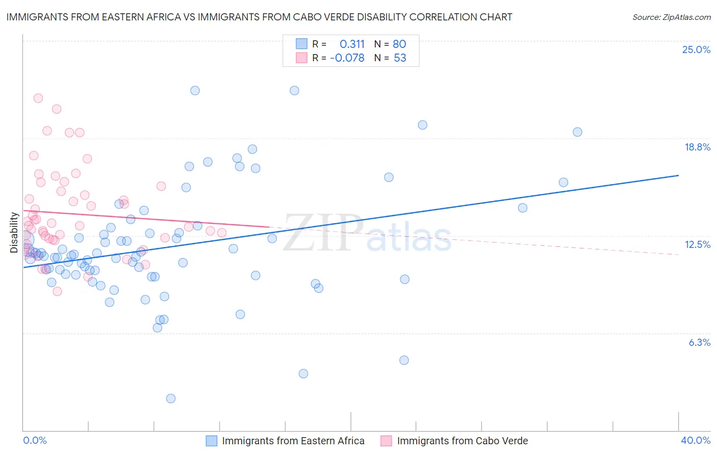 Immigrants from Eastern Africa vs Immigrants from Cabo Verde Disability