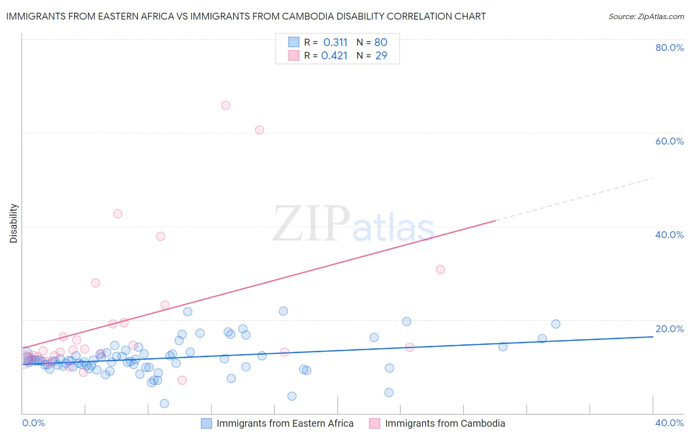 Immigrants from Eastern Africa vs Immigrants from Cambodia Disability