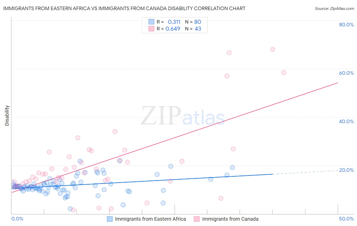 Immigrants from Eastern Africa vs Immigrants from Canada Disability