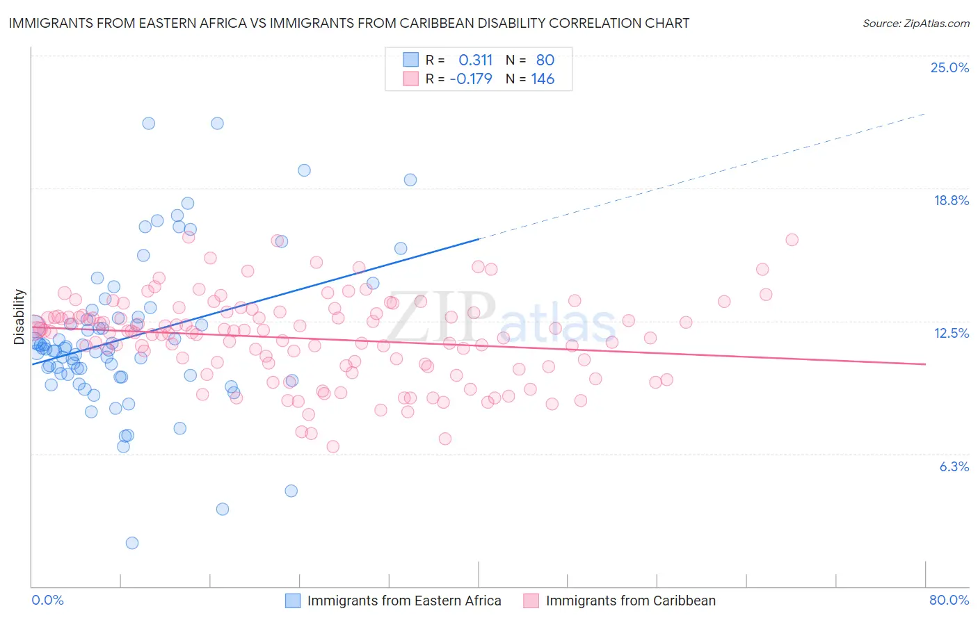 Immigrants from Eastern Africa vs Immigrants from Caribbean Disability