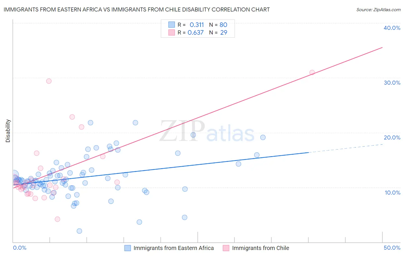Immigrants from Eastern Africa vs Immigrants from Chile Disability