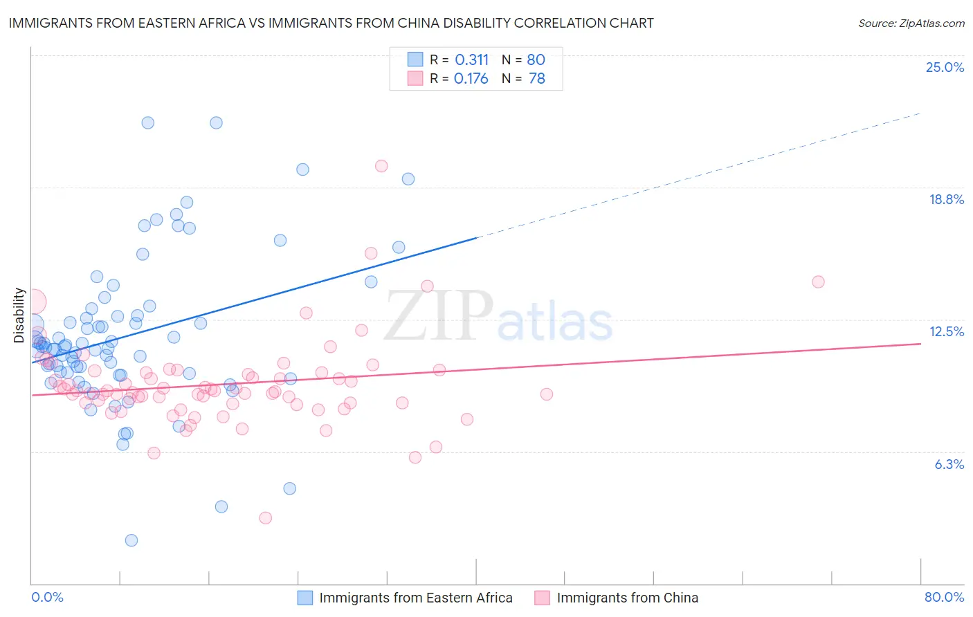 Immigrants from Eastern Africa vs Immigrants from China Disability