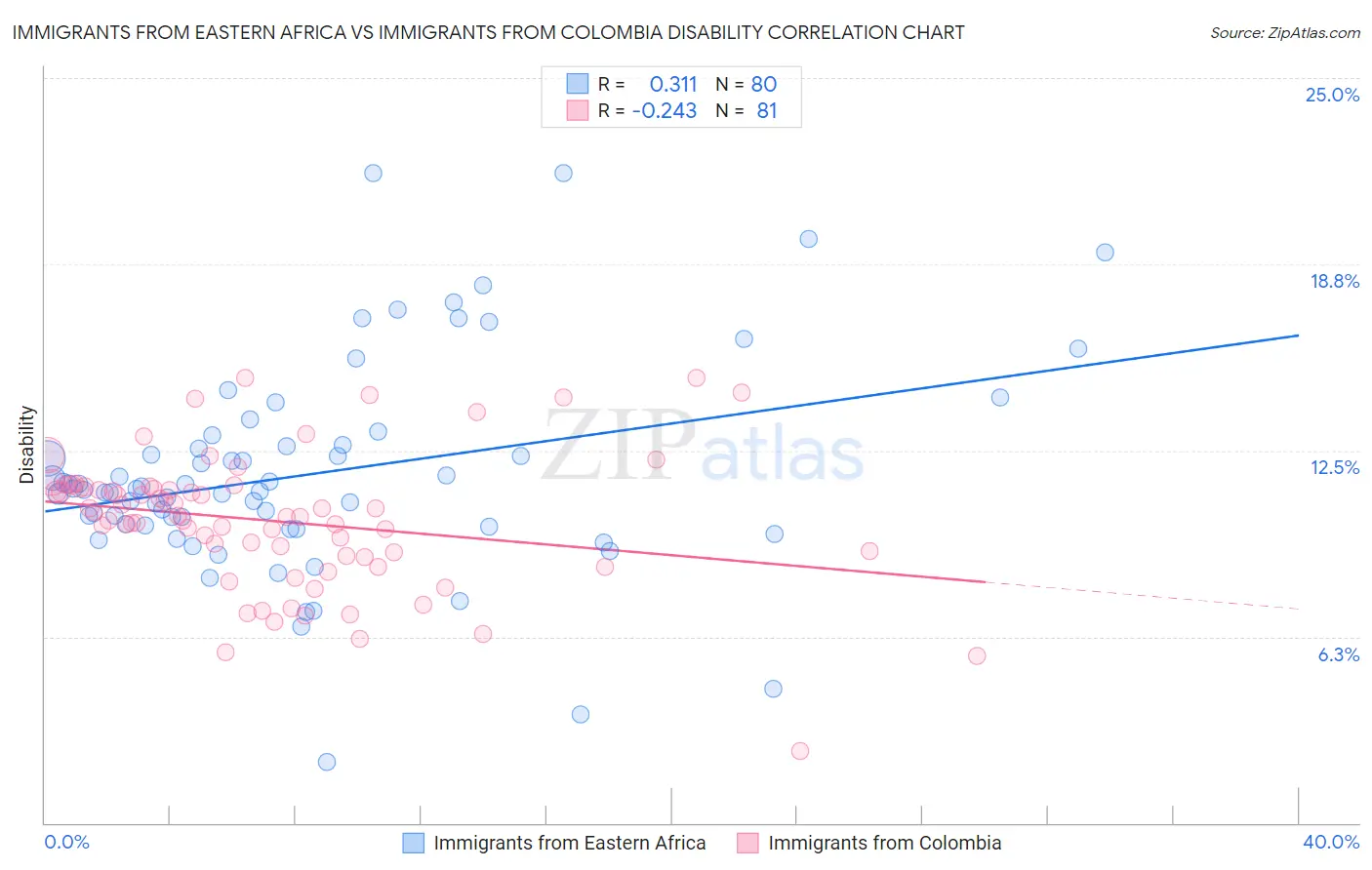 Immigrants from Eastern Africa vs Immigrants from Colombia Disability