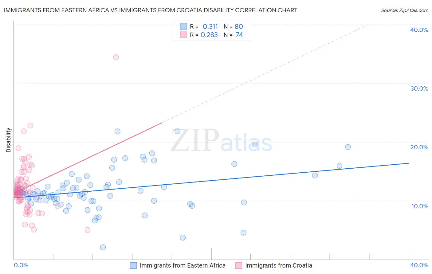 Immigrants from Eastern Africa vs Immigrants from Croatia Disability