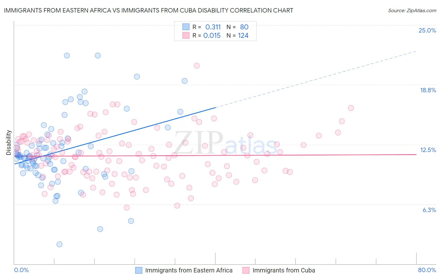 Immigrants from Eastern Africa vs Immigrants from Cuba Disability