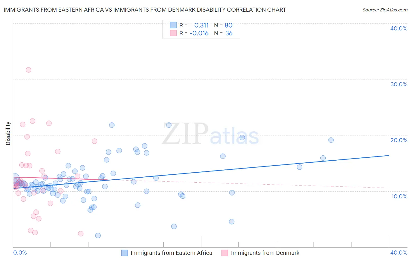 Immigrants from Eastern Africa vs Immigrants from Denmark Disability