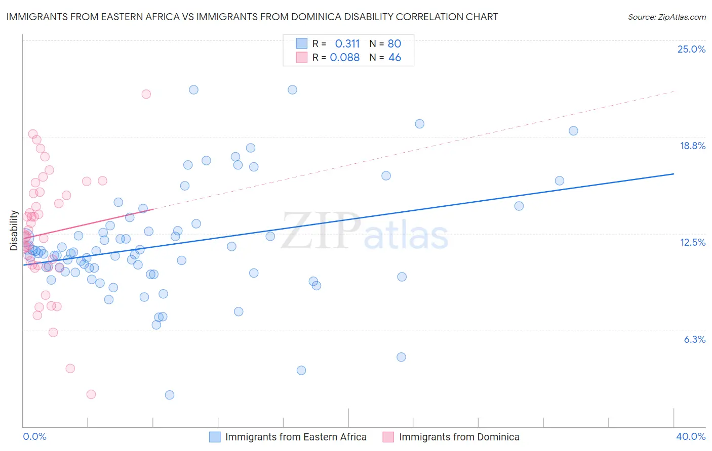 Immigrants from Eastern Africa vs Immigrants from Dominica Disability