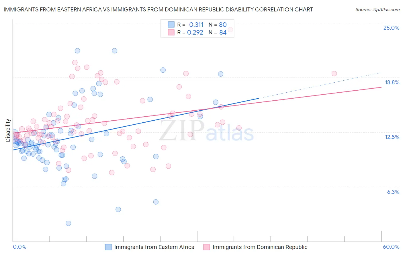 Immigrants from Eastern Africa vs Immigrants from Dominican Republic Disability
