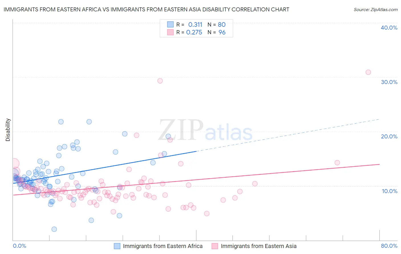 Immigrants from Eastern Africa vs Immigrants from Eastern Asia Disability