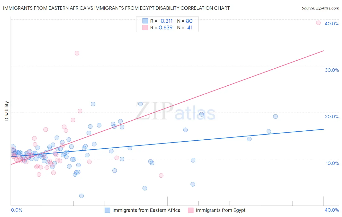 Immigrants from Eastern Africa vs Immigrants from Egypt Disability