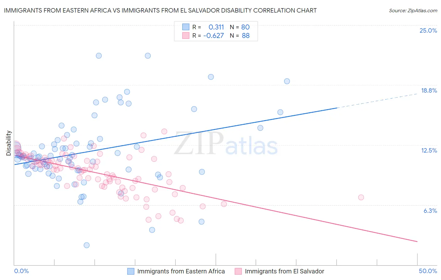 Immigrants from Eastern Africa vs Immigrants from El Salvador Disability