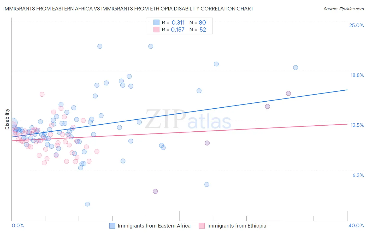 Immigrants from Eastern Africa vs Immigrants from Ethiopia Disability