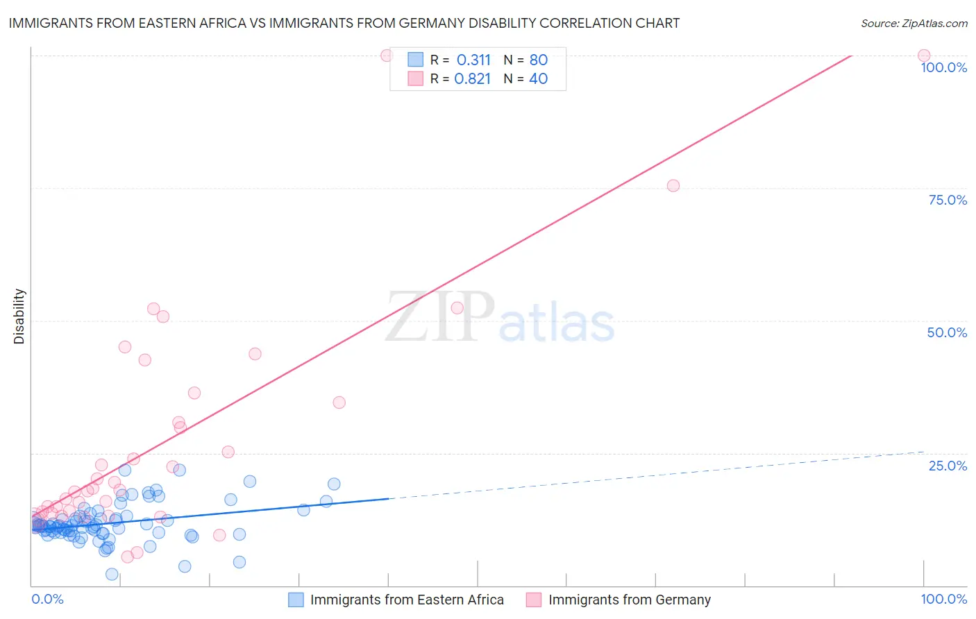 Immigrants from Eastern Africa vs Immigrants from Germany Disability