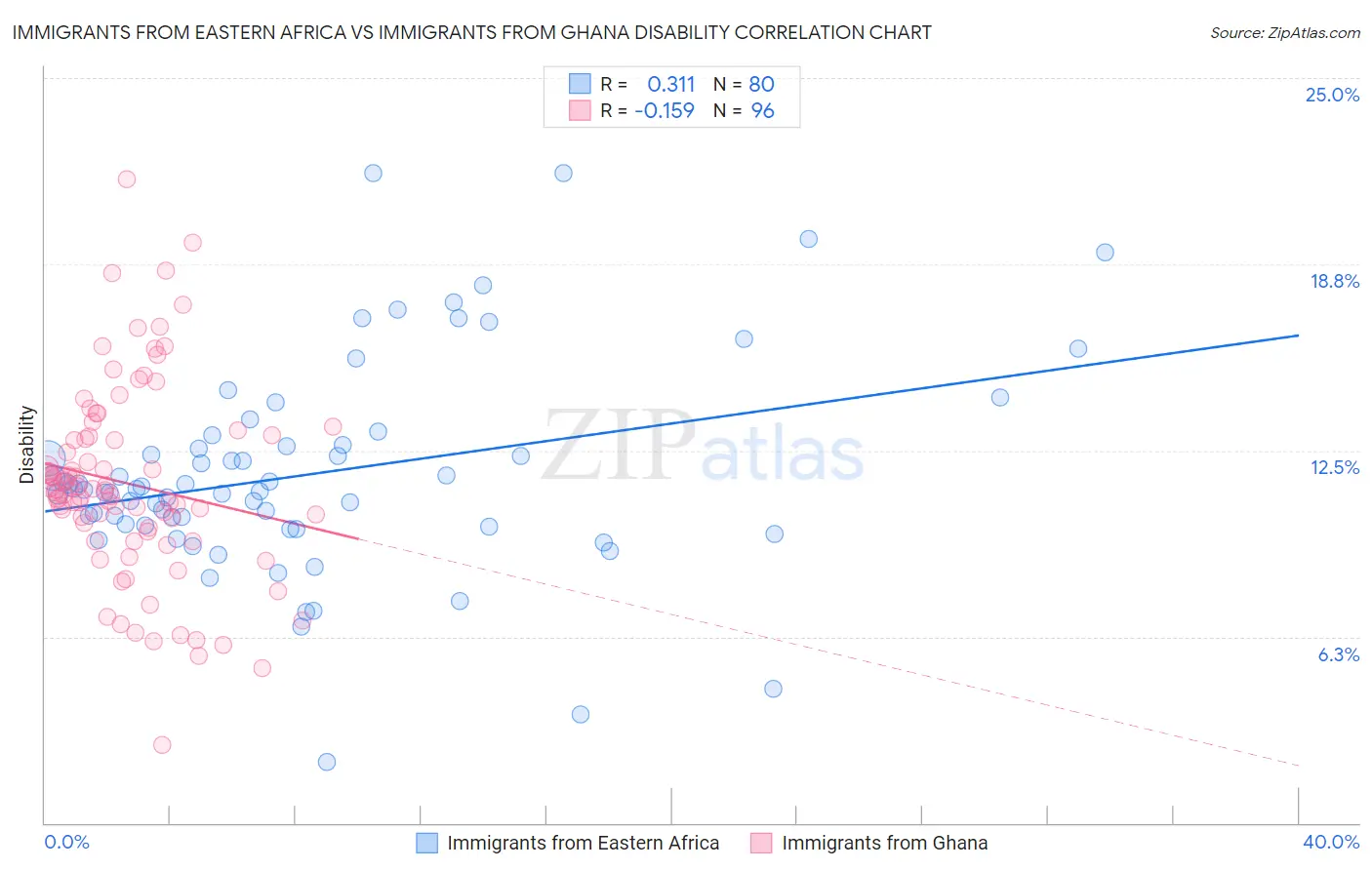 Immigrants from Eastern Africa vs Immigrants from Ghana Disability