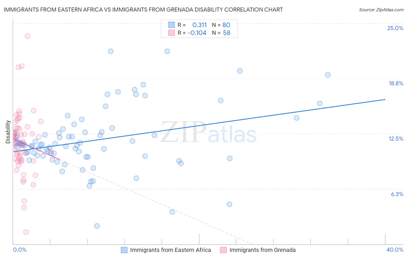 Immigrants from Eastern Africa vs Immigrants from Grenada Disability