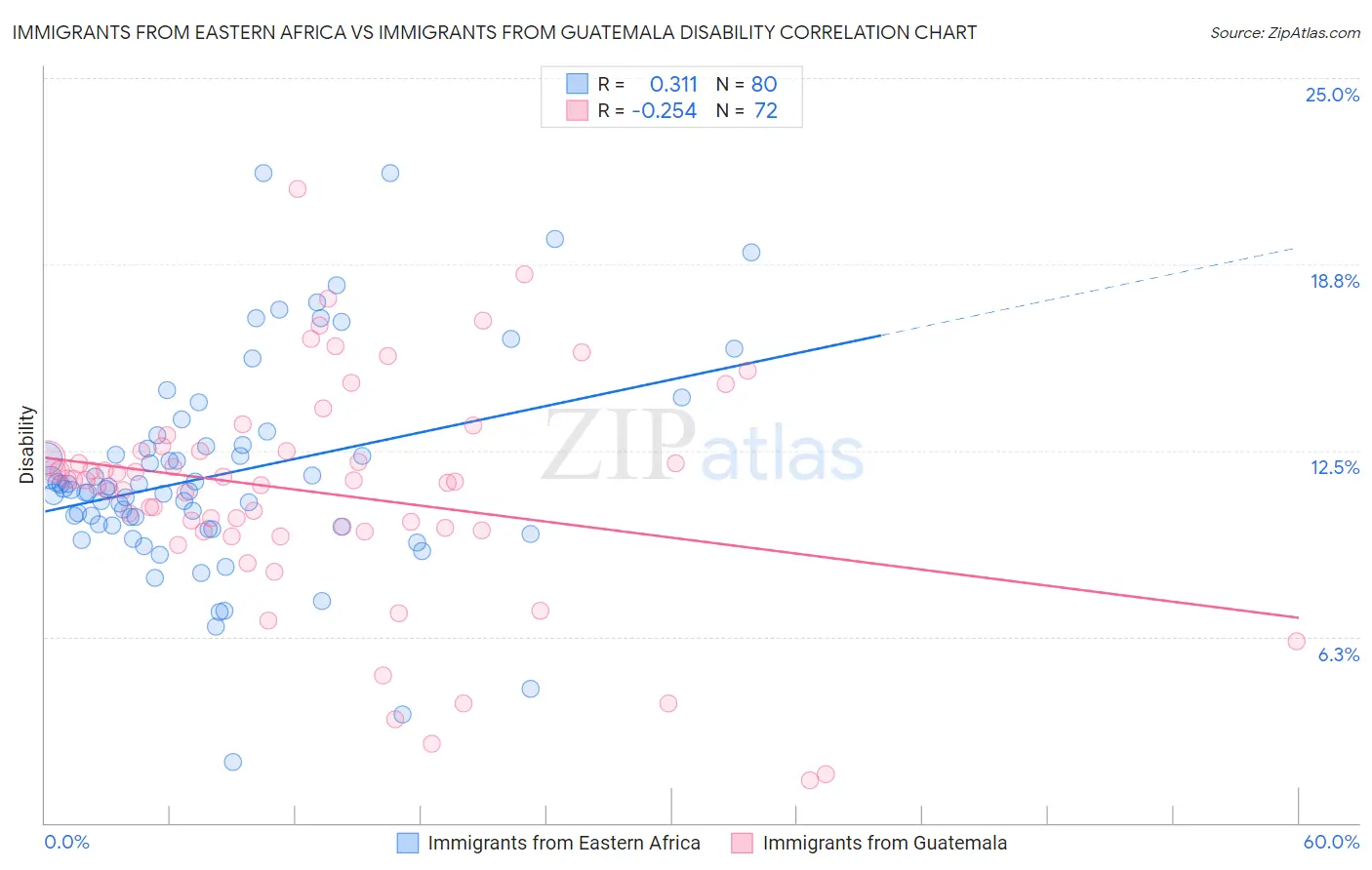 Immigrants from Eastern Africa vs Immigrants from Guatemala Disability
