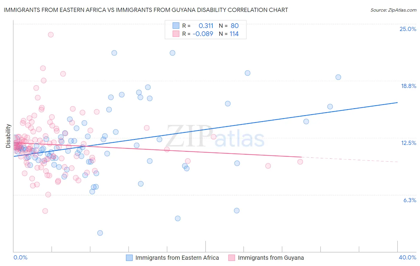 Immigrants from Eastern Africa vs Immigrants from Guyana Disability