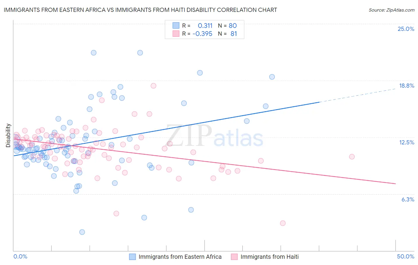 Immigrants from Eastern Africa vs Immigrants from Haiti Disability