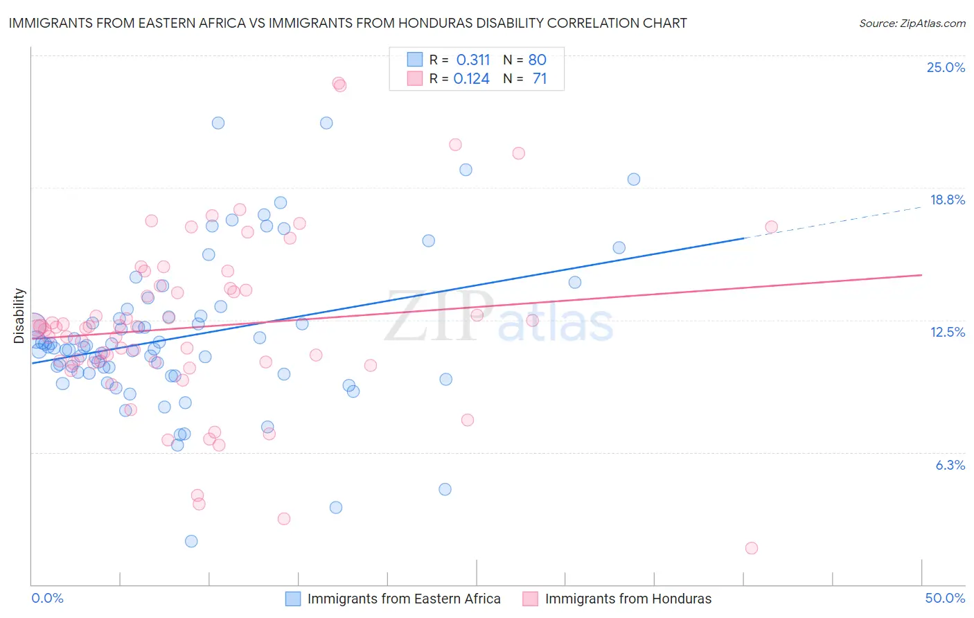 Immigrants from Eastern Africa vs Immigrants from Honduras Disability
