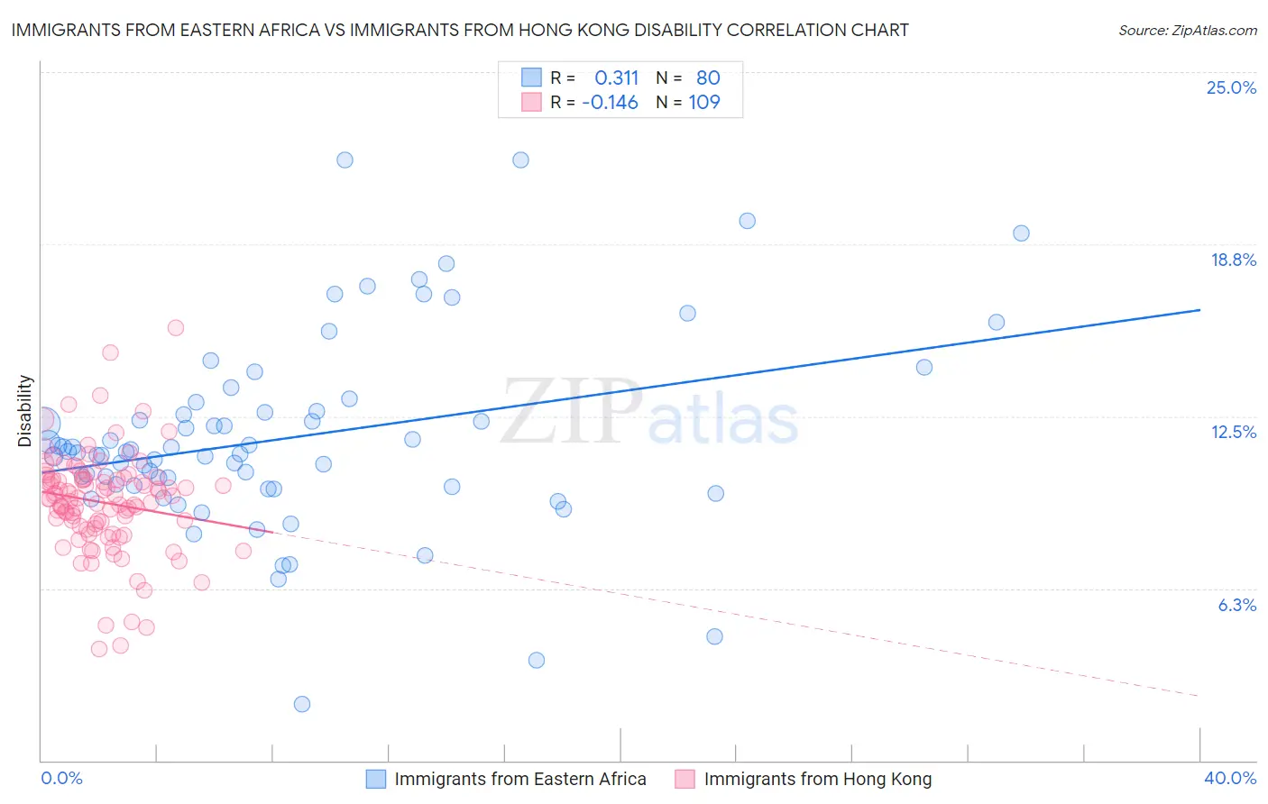 Immigrants from Eastern Africa vs Immigrants from Hong Kong Disability