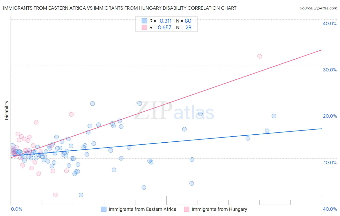 Immigrants from Eastern Africa vs Immigrants from Hungary Disability