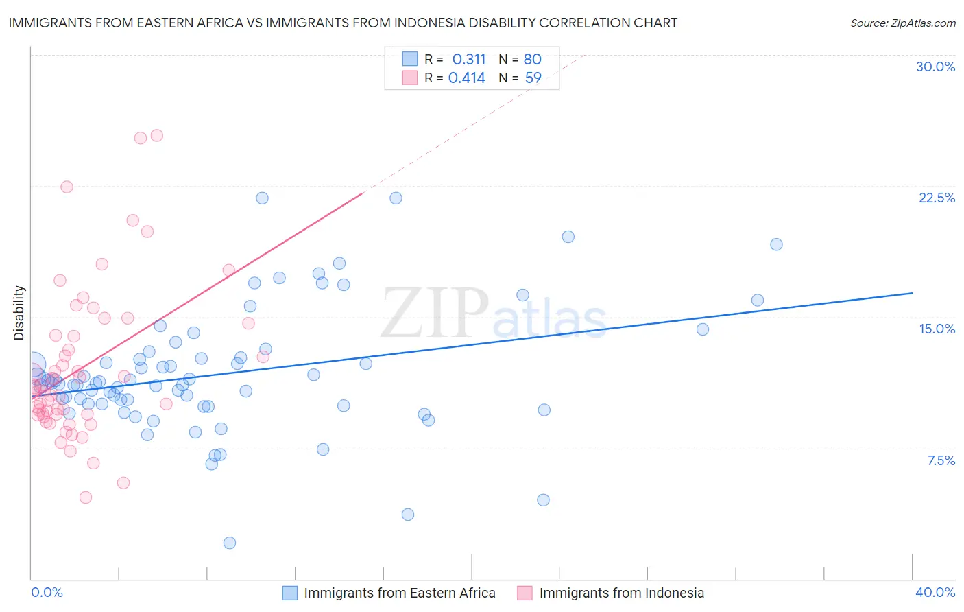 Immigrants from Eastern Africa vs Immigrants from Indonesia Disability