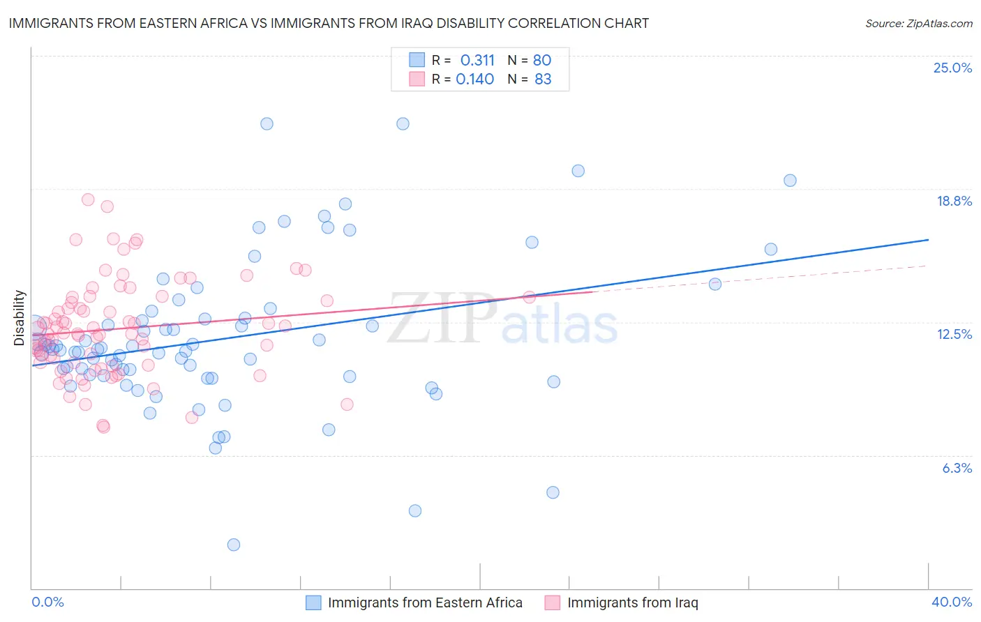 Immigrants from Eastern Africa vs Immigrants from Iraq Disability