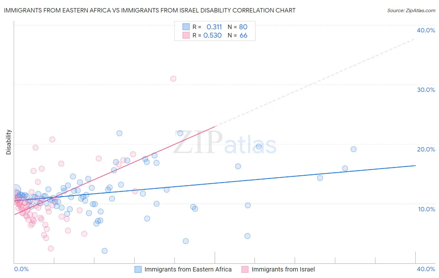Immigrants from Eastern Africa vs Immigrants from Israel Disability