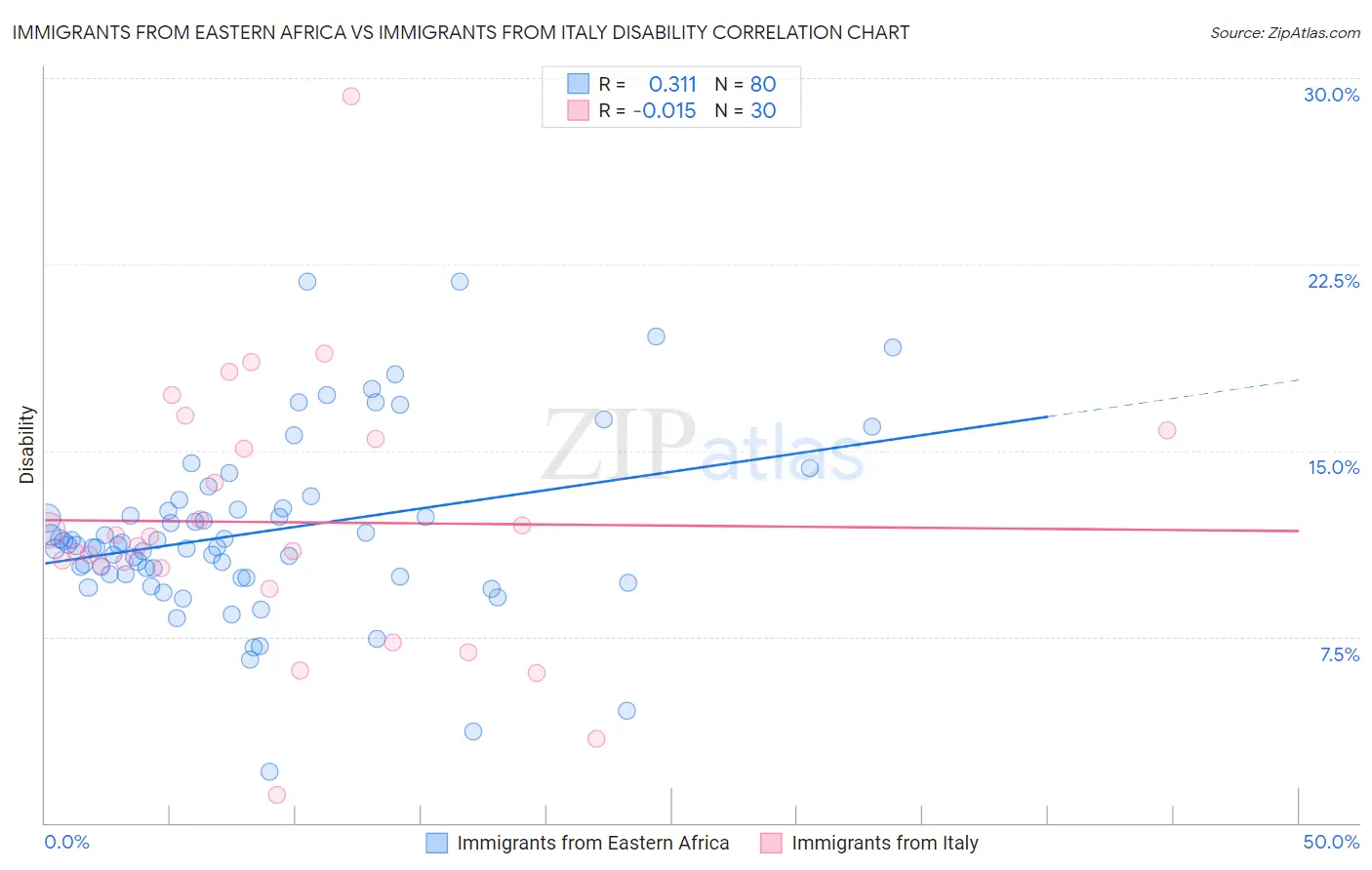Immigrants from Eastern Africa vs Immigrants from Italy Disability