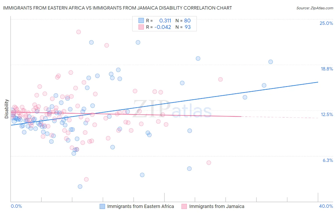 Immigrants from Eastern Africa vs Immigrants from Jamaica Disability