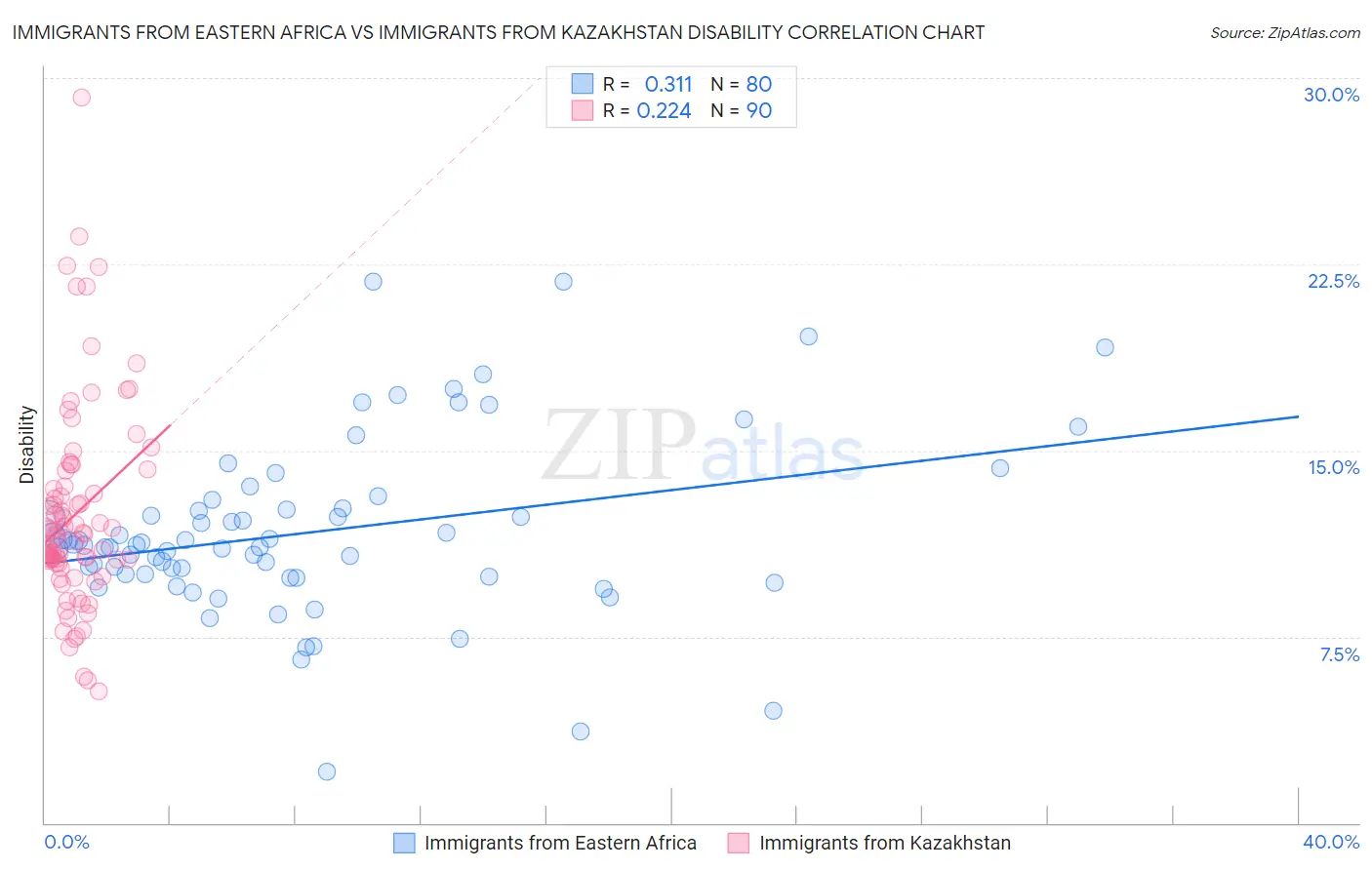 Immigrants from Eastern Africa vs Immigrants from Kazakhstan Disability
