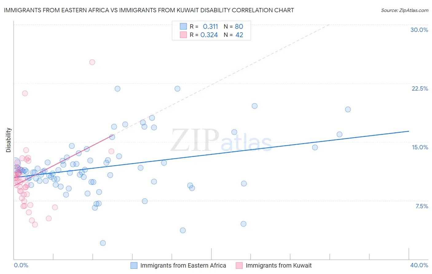 Immigrants from Eastern Africa vs Immigrants from Kuwait Disability