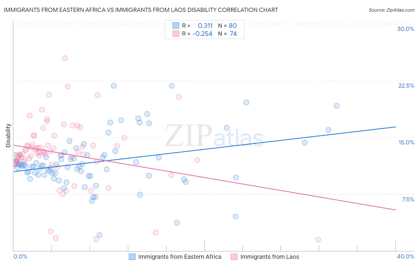Immigrants from Eastern Africa vs Immigrants from Laos Disability