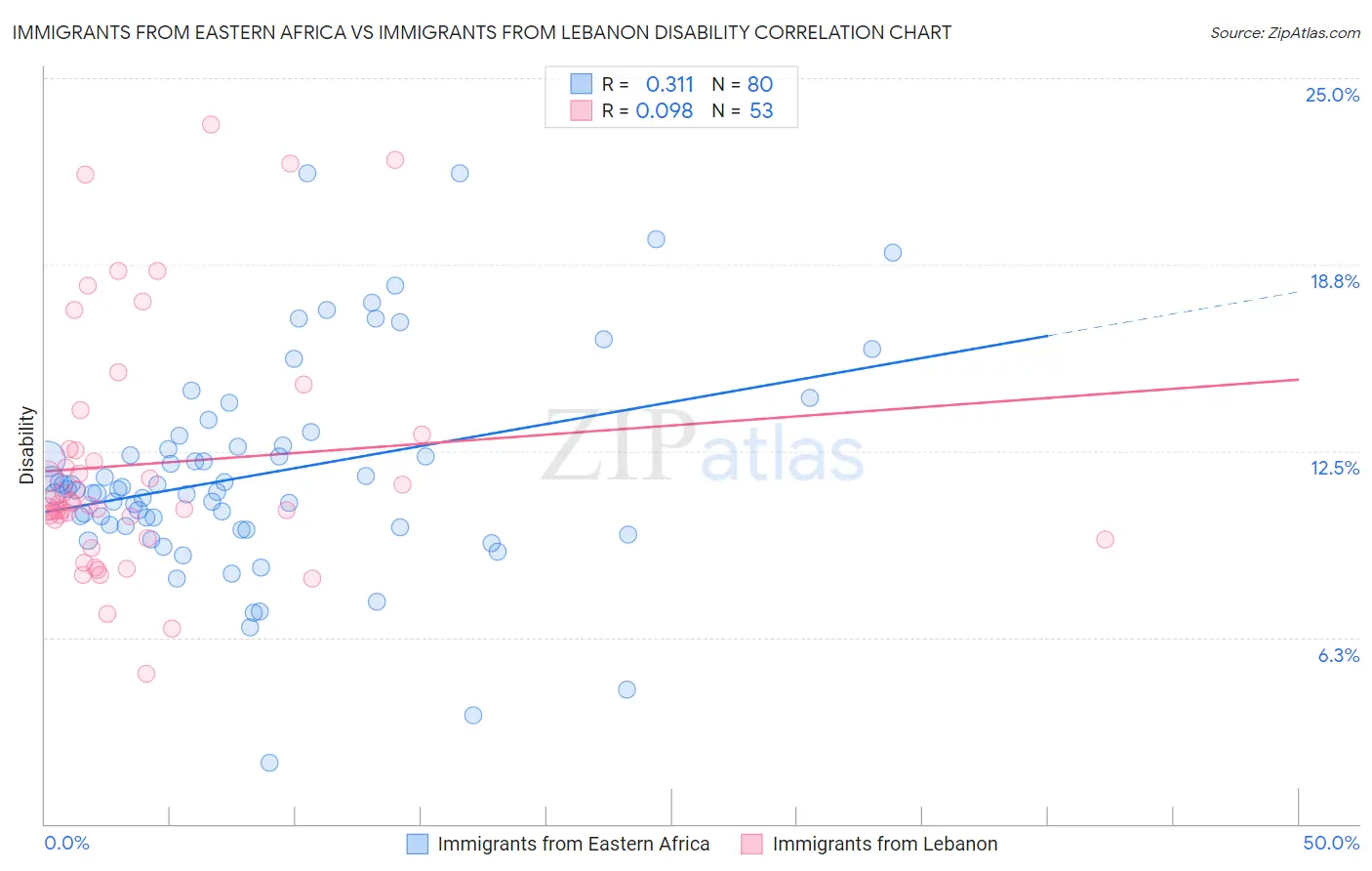 Immigrants from Eastern Africa vs Immigrants from Lebanon Disability