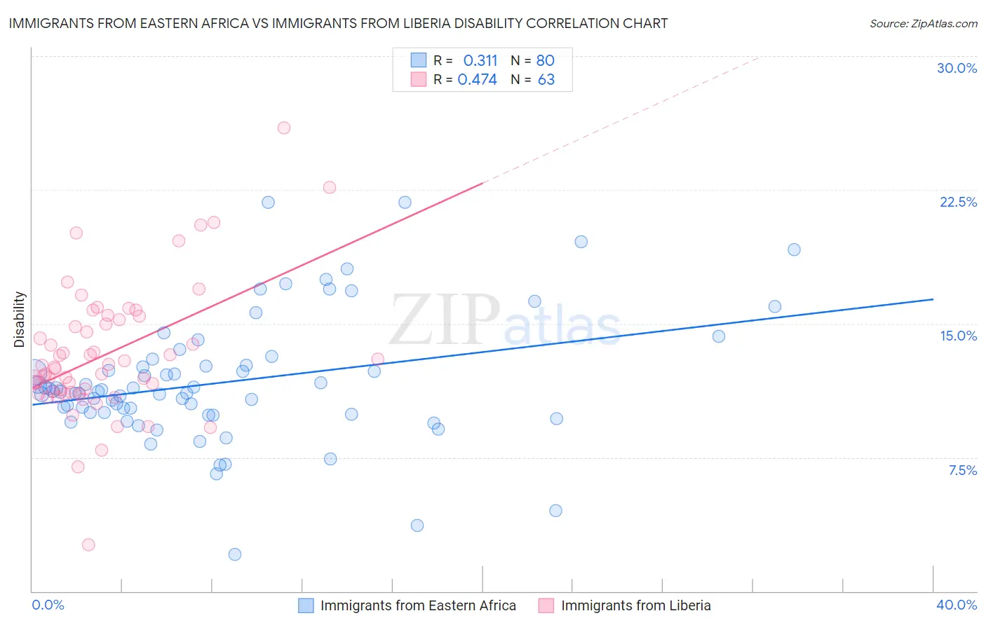 Immigrants from Eastern Africa vs Immigrants from Liberia Disability